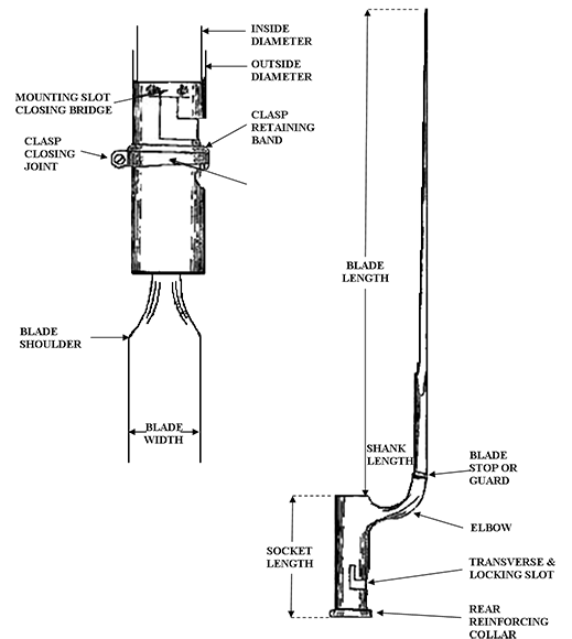 Figure 2 Technical diagram showing the components of a socket bayonet with labeled parts.