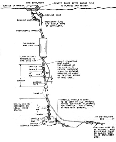 Technical diagram illustrating the components and assembly of a moored naval mine system. The schematic shows the mine body at the surface connected by cable to an anchor on the seabed, with detailed labels identifying components including the mine case, mooring cable, shackles, clamps, thimbles, and anchor. 