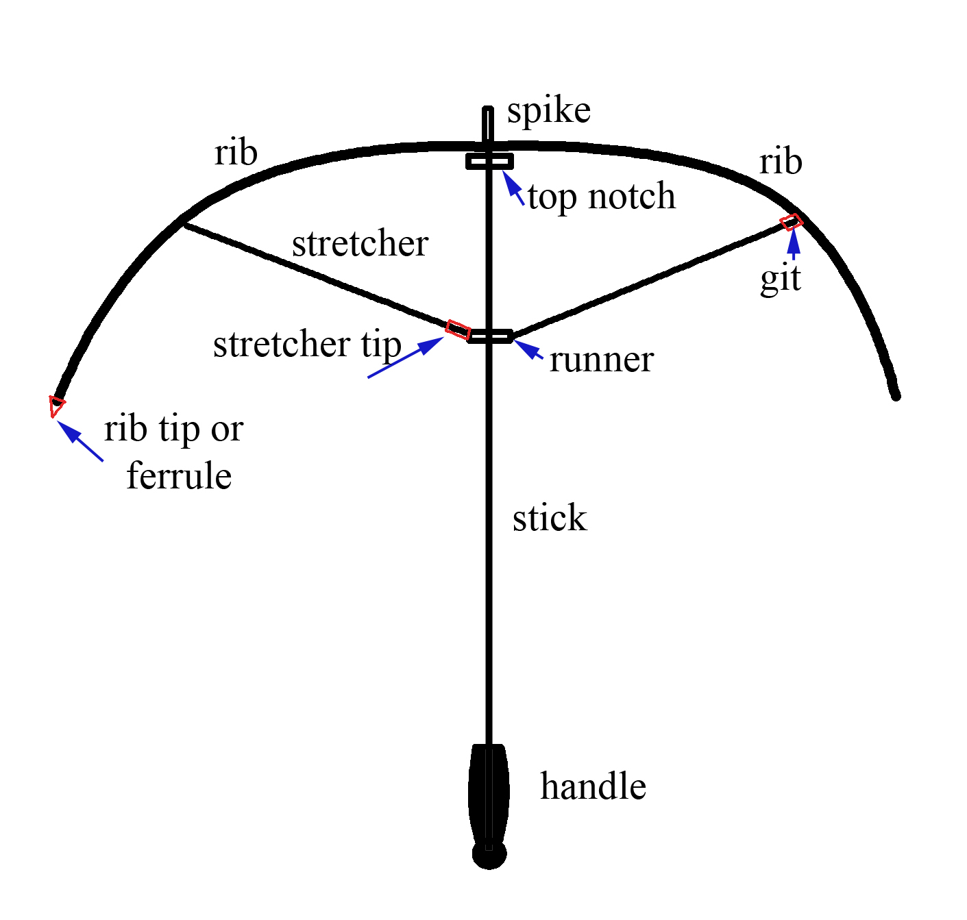 A black and white line drawing of an umbrella and its parts. The ferrule is located at the end of each rib and is also known as a rib tip.