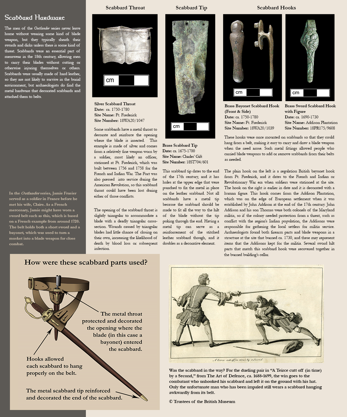 Scabbard Hardware -  The men of the Outlander series  never leave home without wearing some kind of blade weapon, but they typically sheath their swords and dirks unless there is some kind of threat. Scabbards were an essential part of menswear in the 18th century, allowing men to carry their blades without cutting or otherwise injuring themselves or others. Scabbards were usually made of hard leather, so they are not likely to survive in the burial environment, but archaeologists do find the metal hardware that decorated scabbards and attached them to belts. Illustration on how scabbard parts were used:In the Outlander series, Jamie Frasier served as a soldier in France before he met his wife, Claire. As a French mercenary, Jamie might have worn a sword belt such as this, which is based on a French example from around 1720. The belt holds both a short sword and a bayonet, which was used to turn a musket into a blade weapon for close combat. Image of a silver scabbard throat piece:Silver Scabbard Throat, Date: ca. 1750-1780, Site Name: Ft. Frederick, Site Number: 18WA20/1047 -  Some scabbards have a metal throat to decorate and reinforce the opening where the blade is inserted.  This example is made of silver and comes from a relatively fine weapon worn by a soldier, most likely an officer, stationed at Ft. Frederick, which was built between 1756 and 1758 for the French and Indian War. The Fort was also pressed  into service during the American Revolution, so this scabbard throat could have been lost during either of those conflicts. The opening of the scabbard throat is slightly triangular to accommodate a blade with a deadly triangular cross-section. Wounds caused by triangular blades had little chance of closing on their own, increasing the likelihood of death by blood loss or subsequent infection. Image of a brass scabbard tip: Brass Scabbard Tip, Date: ca. 1675-1700, Site Name: Charles’ Gift, Site Number: 18ST704/601 - This scabbard tip dates to the end of the 17th century, and it has holes at the upper edge that were punched to fix the metal in place on the leather scabbard. Not all scabbards have a metal tip because the scabbard should be made to fit all the way to the hilt of the blade without the tip poking through the end. Having a metal tip can serve as a reinforcement of the stitched leather scabbard though, and it doubles as a decorative element.; Images of a brass bayonet scabbard hook and a brass sword scabbard hook: Brass Bayonet Scabbard Hook  (Front & Side), Date: ca. 1750-1780, Site Name: Ft. Frederick, Site Number: 18WA20/1039; Brass Sword Scabbard Hook with Figure, Date: ca. 1690-1730, Site Name: Addison Plantation  , Site Number: 18PR175/9608 - These hooks were once mounted on scabbards so that they could hang from a belt, making it easy to carry and draw a blade weapon when the need arose. Such metal fittings allowed people who carried blade weapons to add or remove scabbards from their belts as needed. The plain hook on the left is a regulation British bayonet hook from Ft. Frederick, and it dates to the French and Indian or Revolutionary War era when soldiers were stationed at the site. The hook on the right is earlier in date and it is decorated with a human figure. This hook comes from the Addison Plantation, which was on the edge of European settlement when it was established by John Addison at the end of the 17th century. John Addison and his son Thomas were both colonels of the Maryland militia, so if the colony needed protection from a threat, such as conflict with the region’s Indian population, the Addisons were responsible for gathering the local settlers for militia service. Archaeologists found both firearm parts and blade weapons in a structure at the site that burned ca. 1730, and these may represent items that the Addisons kept for the militia. Several sword hilt parts that match this scabbard hook were recovered together in the burned building’s cellar. Image of 2 men dueling with swords: Was the scabbard in the way? For the dueling pair in “A Teirce cutt off (in time) by a Second,” from The Art of Defence, ca. 1688-1699, the win goes to the combatant who unhooked his scabbard and left it on the ground with his hat. Only the unfortunate man who has been impaled still wears a scabbard hanging awkwardly from its belt.© Trustees of the British Museum.  